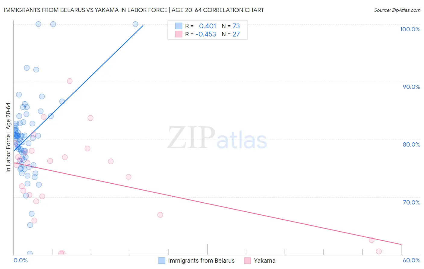 Immigrants from Belarus vs Yakama In Labor Force | Age 20-64