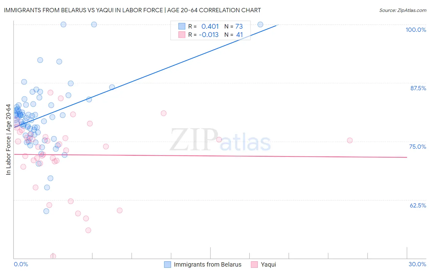 Immigrants from Belarus vs Yaqui In Labor Force | Age 20-64