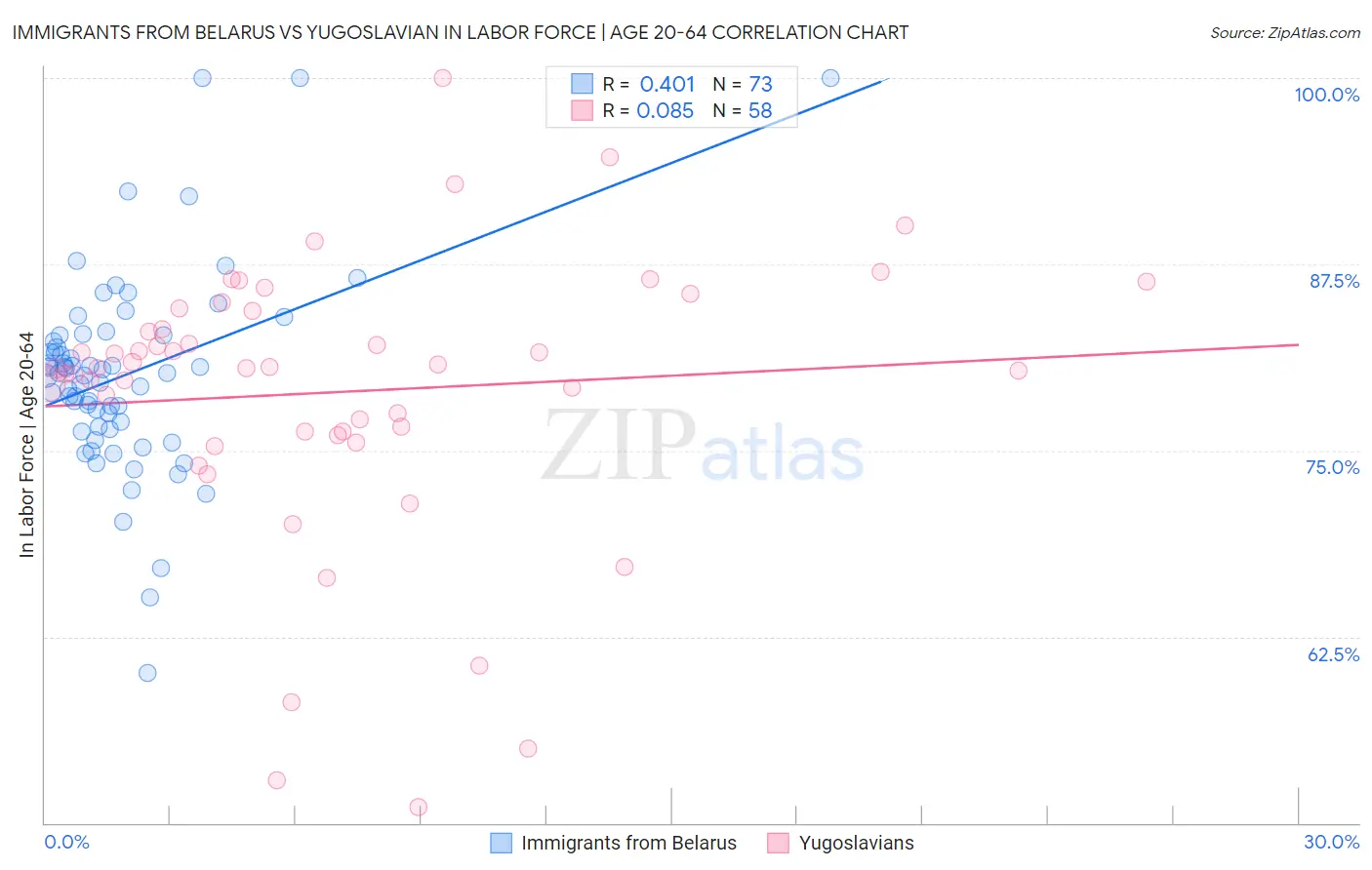 Immigrants from Belarus vs Yugoslavian In Labor Force | Age 20-64