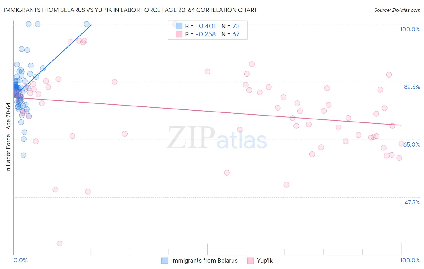 Immigrants from Belarus vs Yup'ik In Labor Force | Age 20-64
