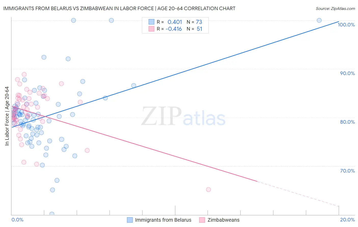 Immigrants from Belarus vs Zimbabwean In Labor Force | Age 20-64