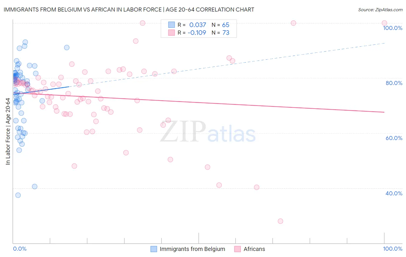 Immigrants from Belgium vs African In Labor Force | Age 20-64