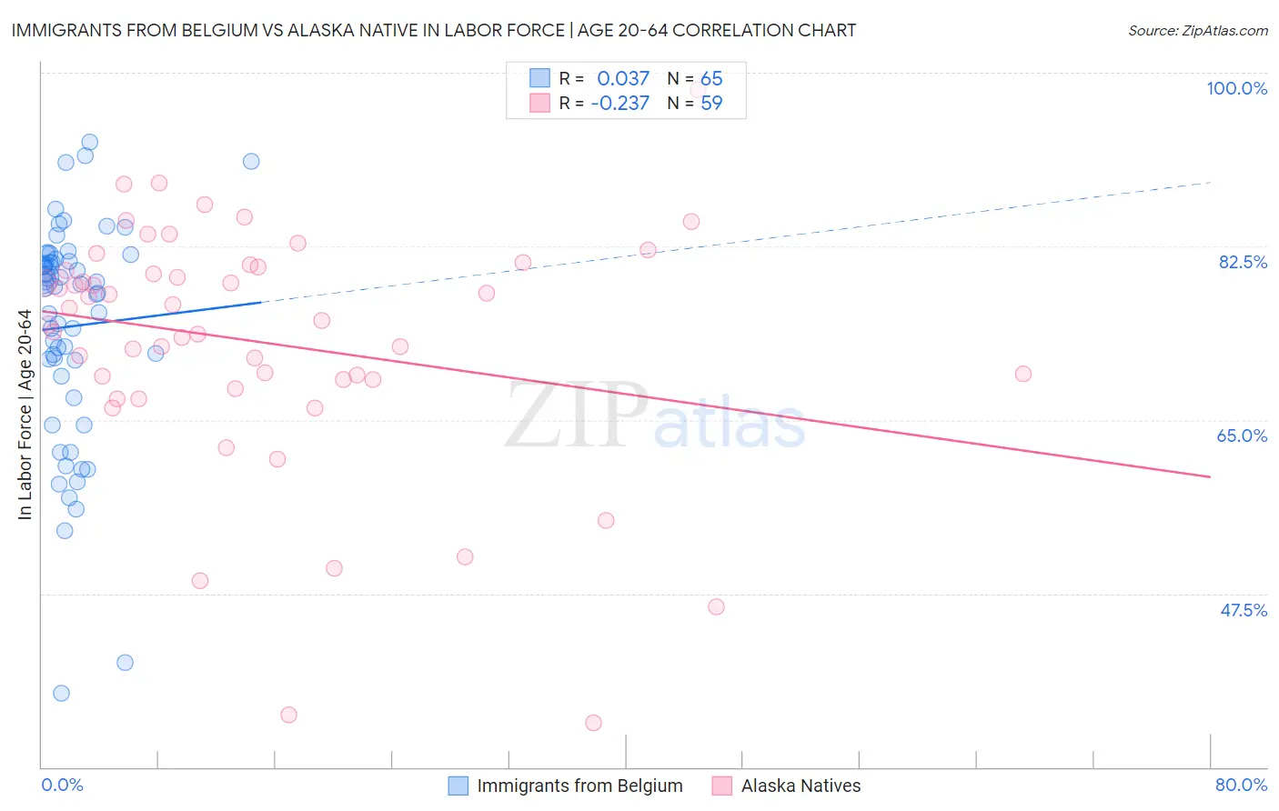 Immigrants from Belgium vs Alaska Native In Labor Force | Age 20-64