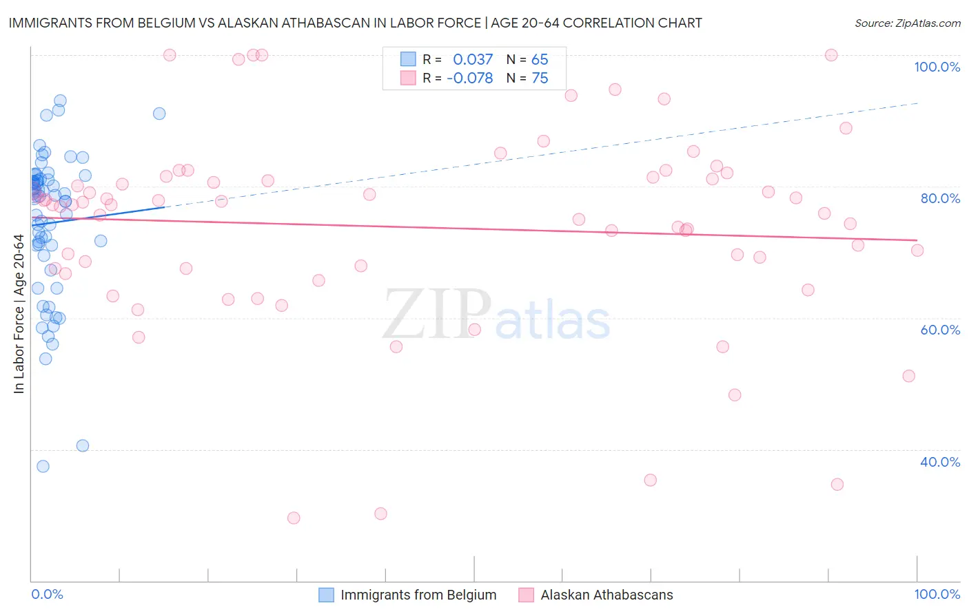 Immigrants from Belgium vs Alaskan Athabascan In Labor Force | Age 20-64