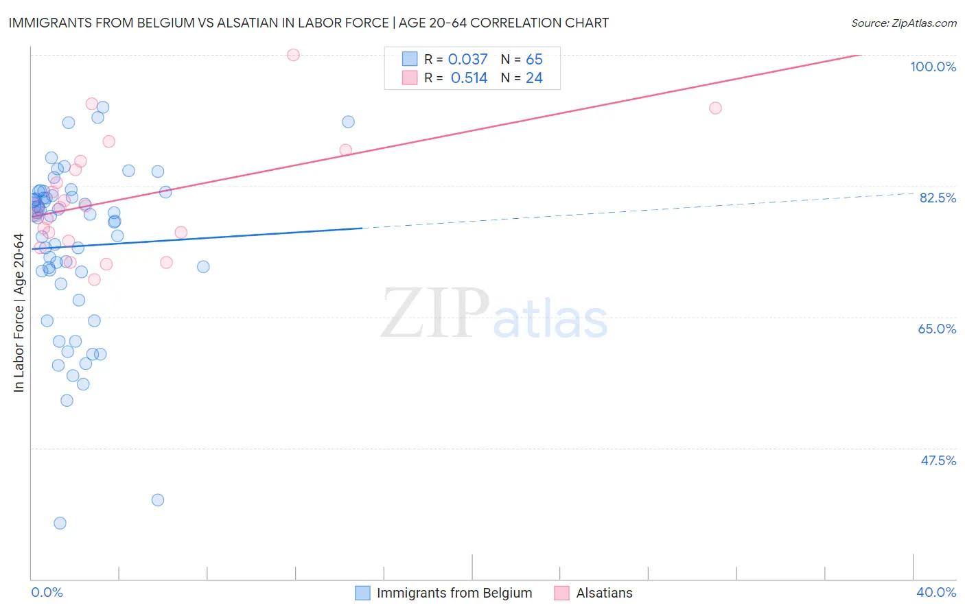 Immigrants from Belgium vs Alsatian In Labor Force | Age 20-64