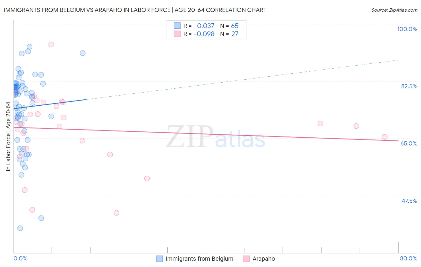 Immigrants from Belgium vs Arapaho In Labor Force | Age 20-64