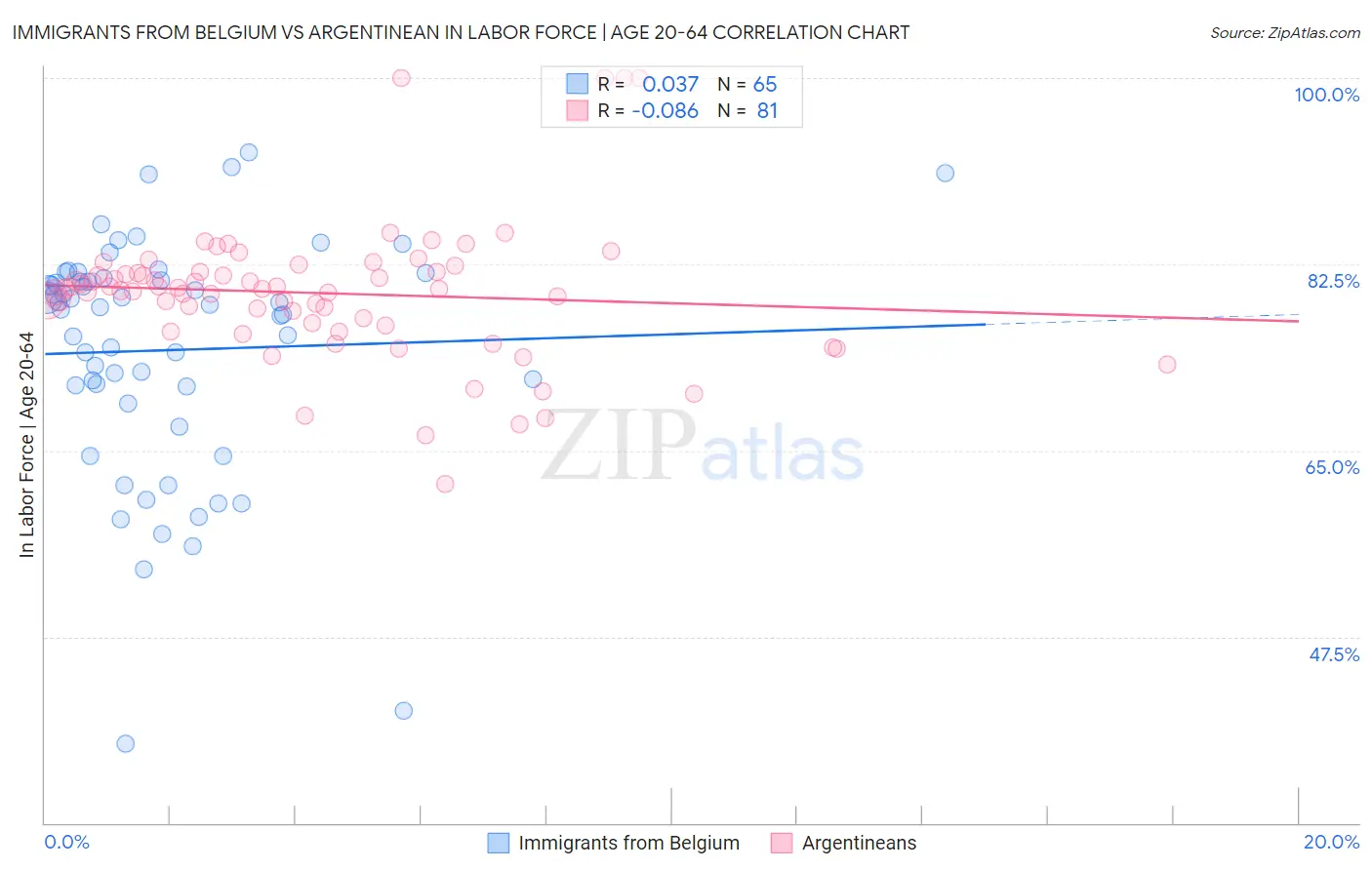 Immigrants from Belgium vs Argentinean In Labor Force | Age 20-64