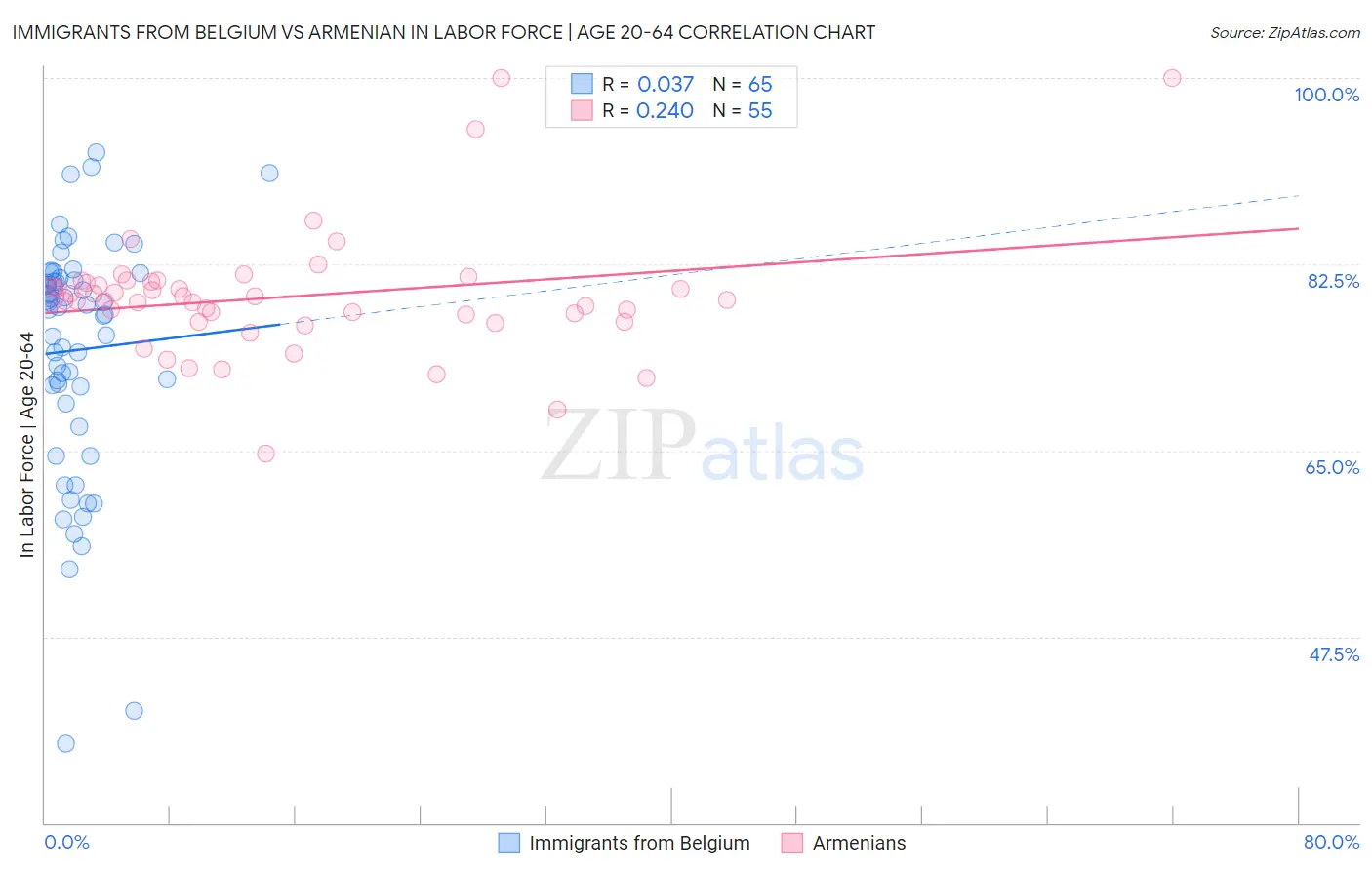Immigrants from Belgium vs Armenian In Labor Force | Age 20-64