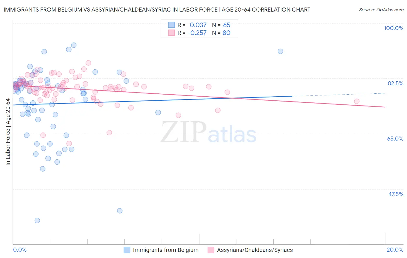 Immigrants from Belgium vs Assyrian/Chaldean/Syriac In Labor Force | Age 20-64