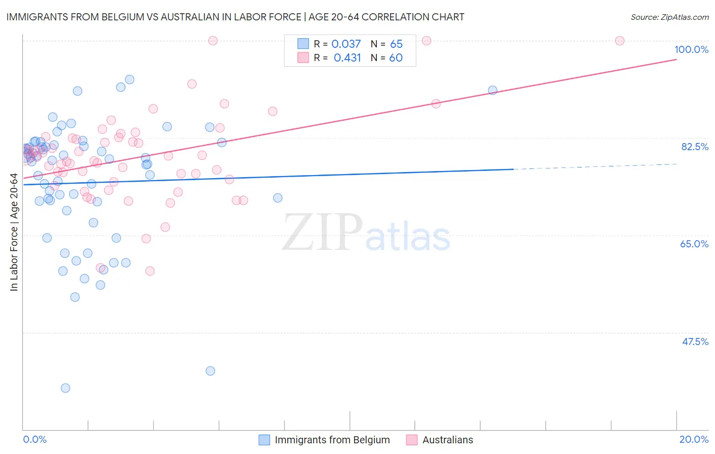 Immigrants from Belgium vs Australian In Labor Force | Age 20-64