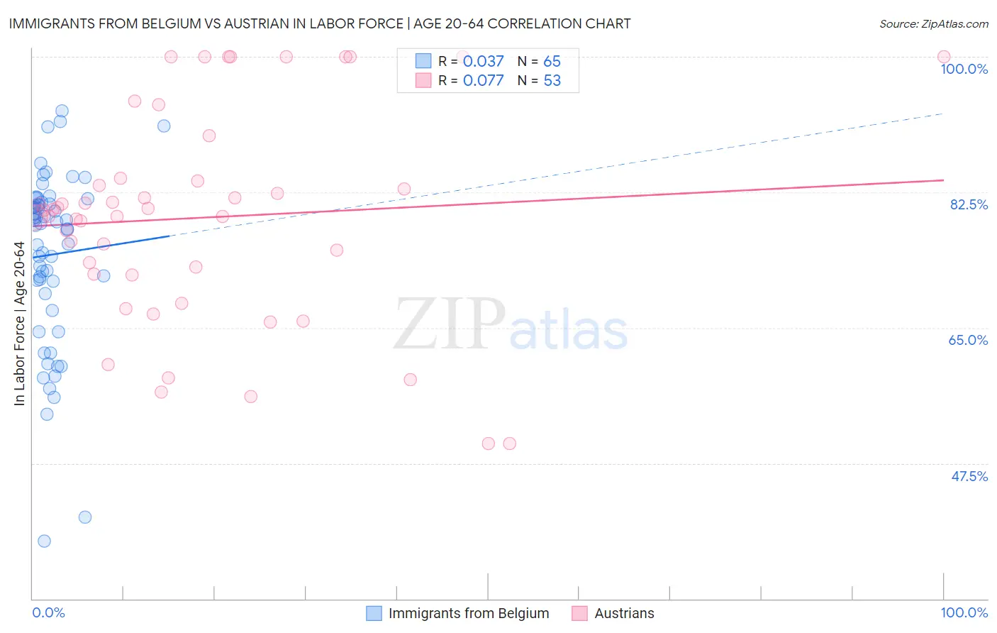 Immigrants from Belgium vs Austrian In Labor Force | Age 20-64