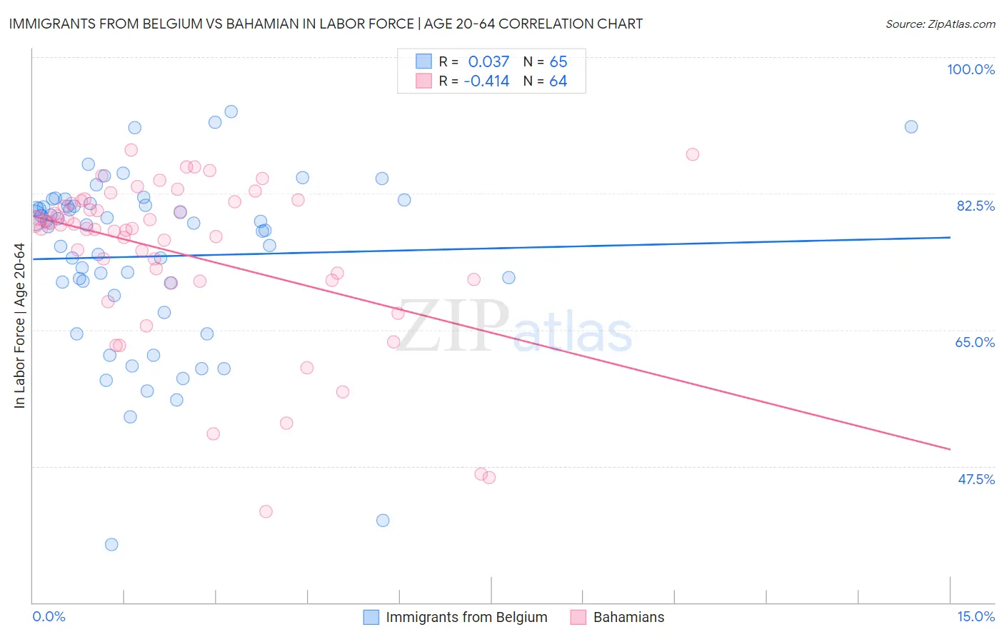 Immigrants from Belgium vs Bahamian In Labor Force | Age 20-64