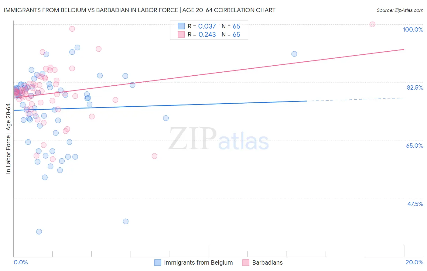 Immigrants from Belgium vs Barbadian In Labor Force | Age 20-64