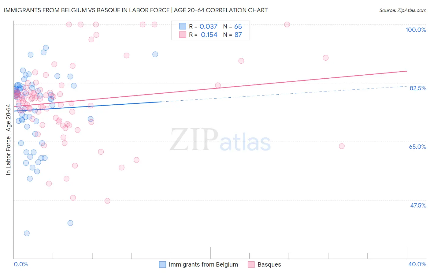 Immigrants from Belgium vs Basque In Labor Force | Age 20-64