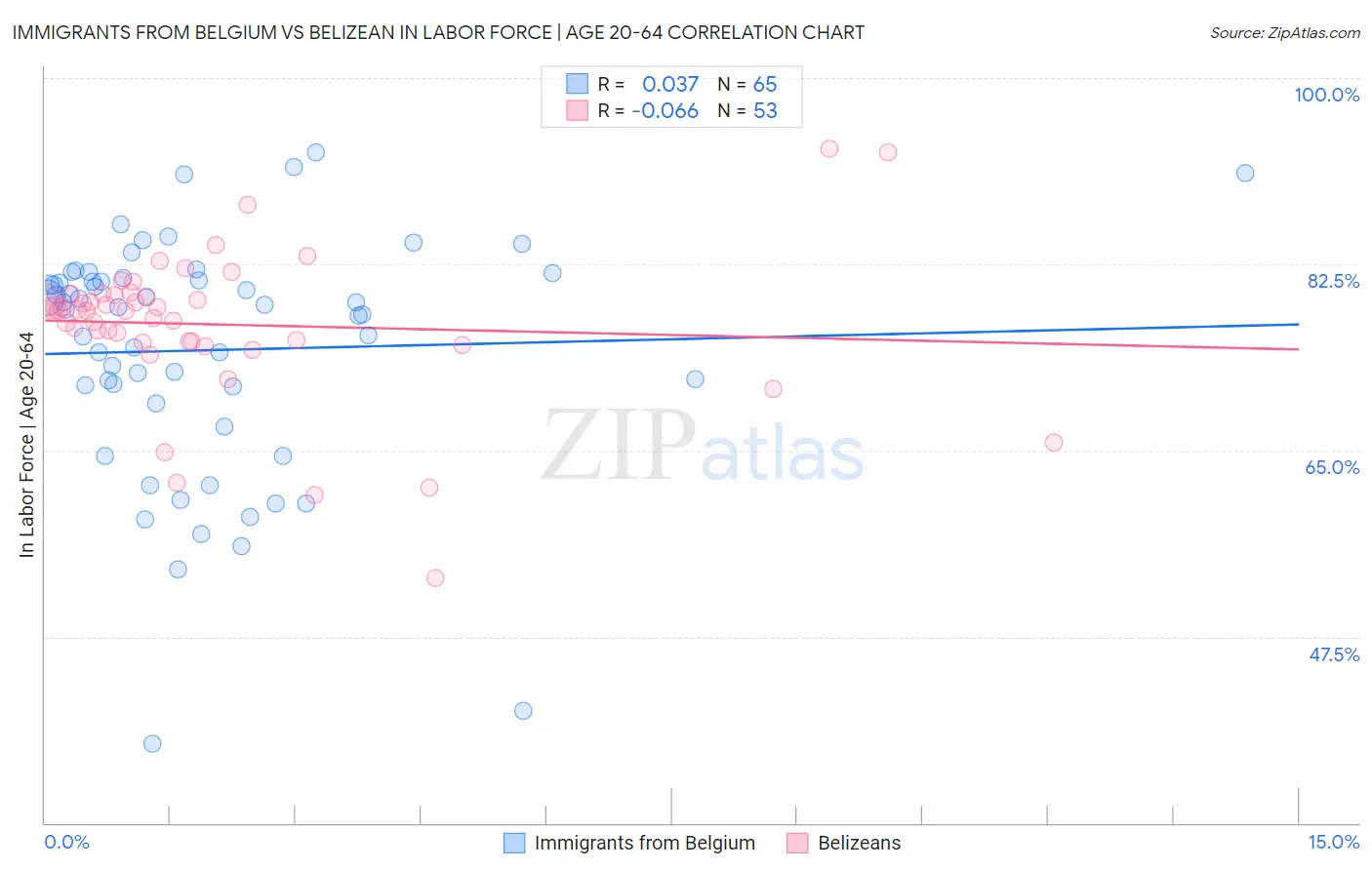Immigrants from Belgium vs Belizean In Labor Force | Age 20-64