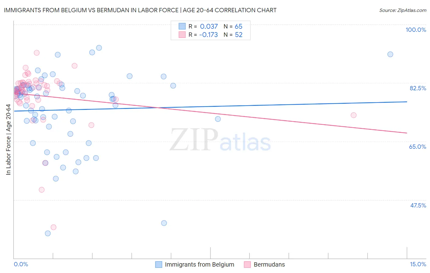 Immigrants from Belgium vs Bermudan In Labor Force | Age 20-64