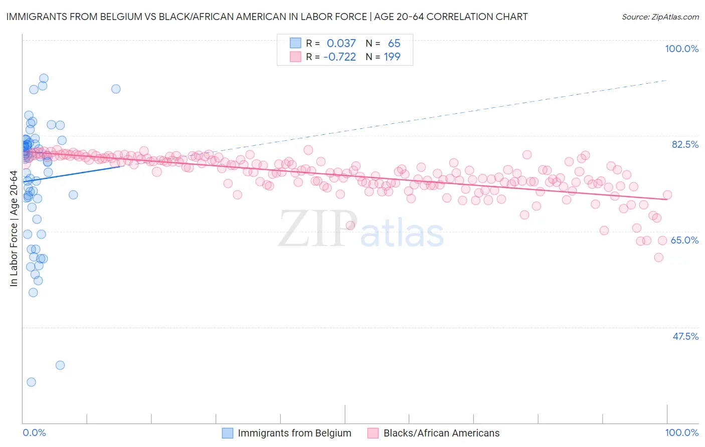 Immigrants from Belgium vs Black/African American In Labor Force | Age 20-64