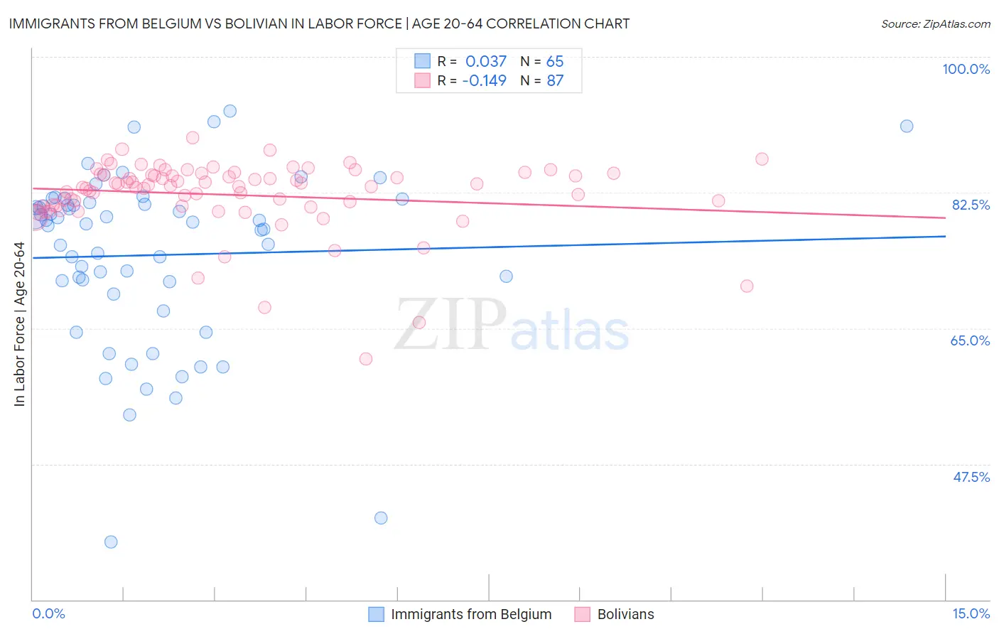 Immigrants from Belgium vs Bolivian In Labor Force | Age 20-64