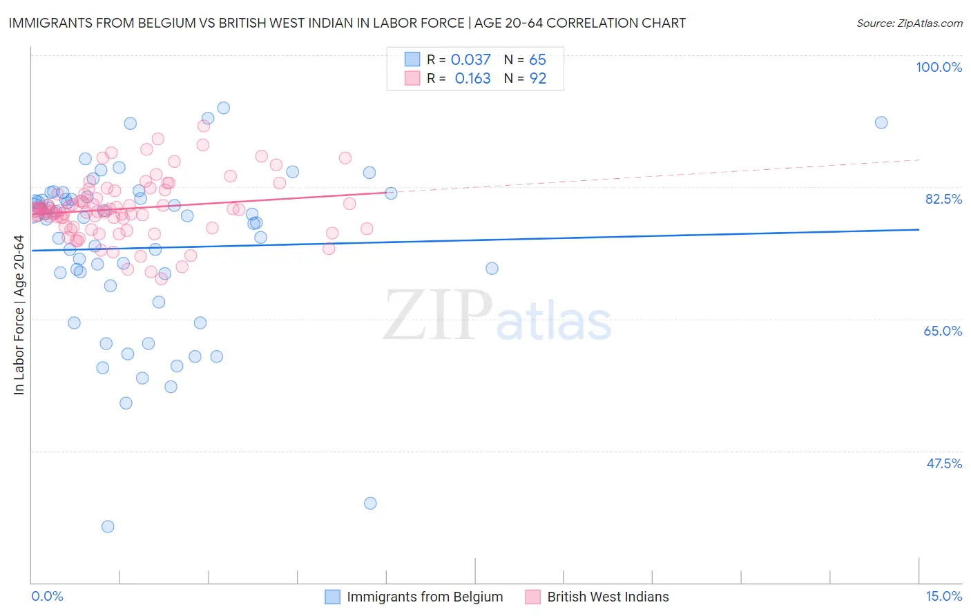 Immigrants from Belgium vs British West Indian In Labor Force | Age 20-64