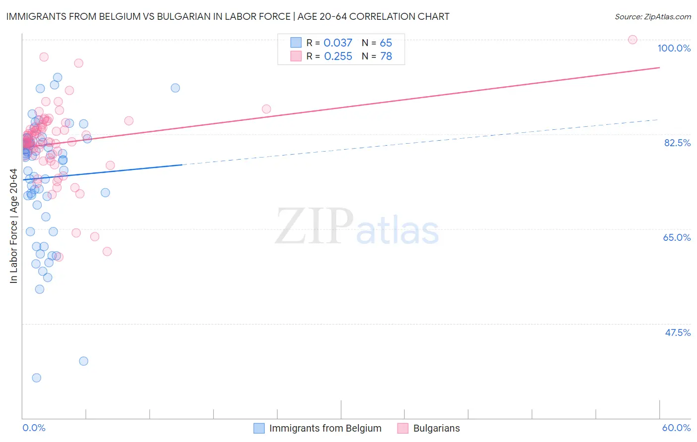 Immigrants from Belgium vs Bulgarian In Labor Force | Age 20-64