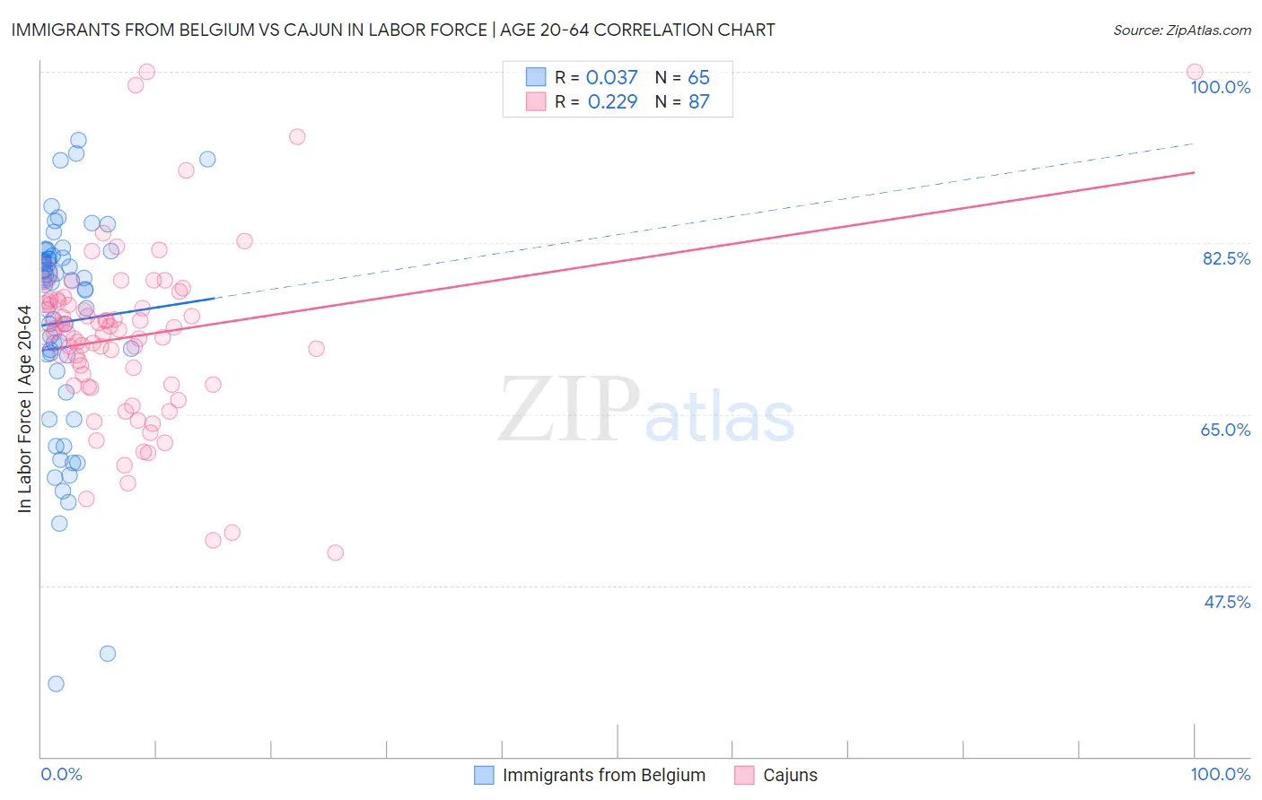 Immigrants from Belgium vs Cajun In Labor Force | Age 20-64