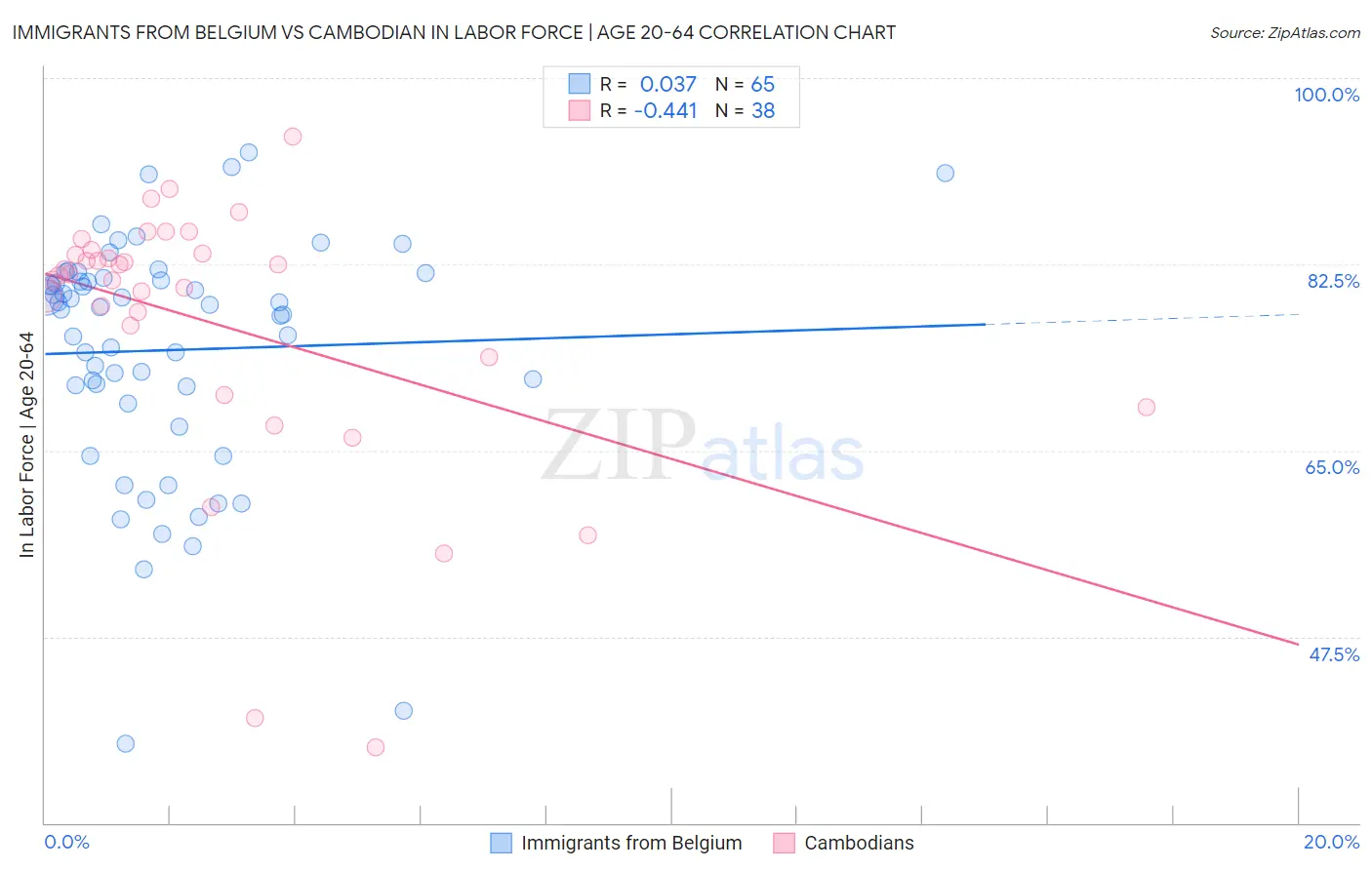 Immigrants from Belgium vs Cambodian In Labor Force | Age 20-64