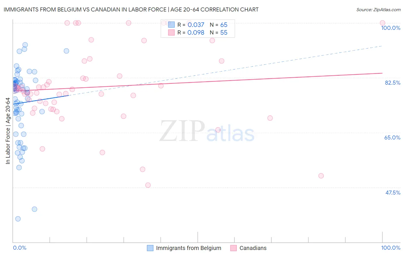 Immigrants from Belgium vs Canadian In Labor Force | Age 20-64