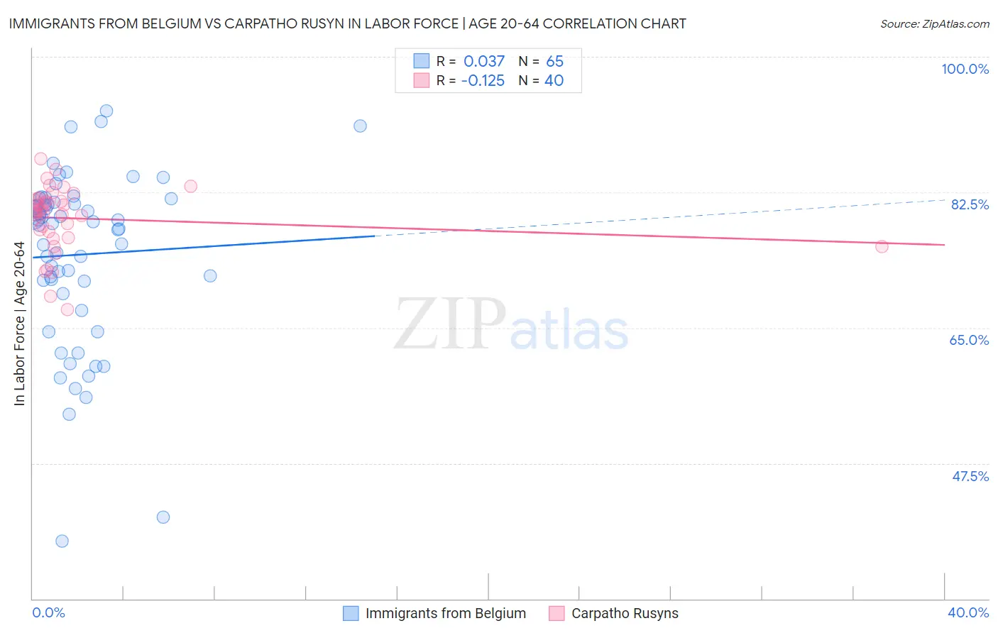 Immigrants from Belgium vs Carpatho Rusyn In Labor Force | Age 20-64