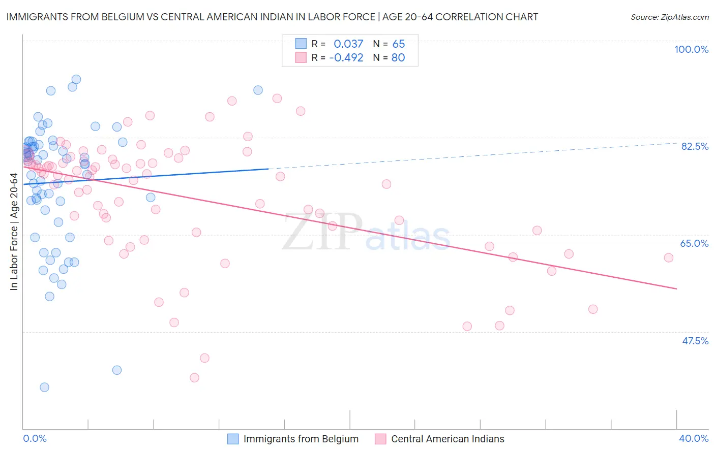 Immigrants from Belgium vs Central American Indian In Labor Force | Age 20-64