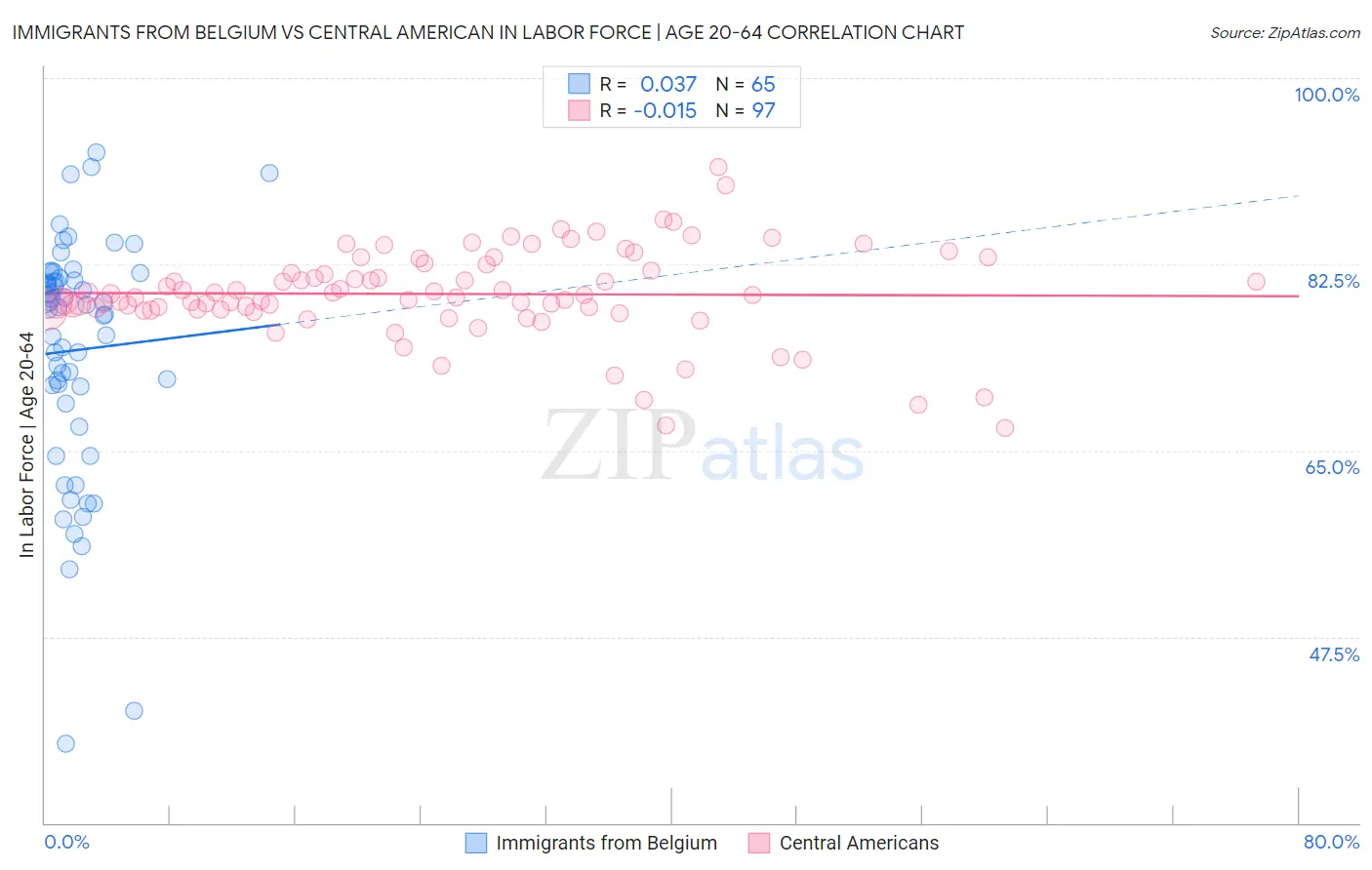 Immigrants from Belgium vs Central American In Labor Force | Age 20-64