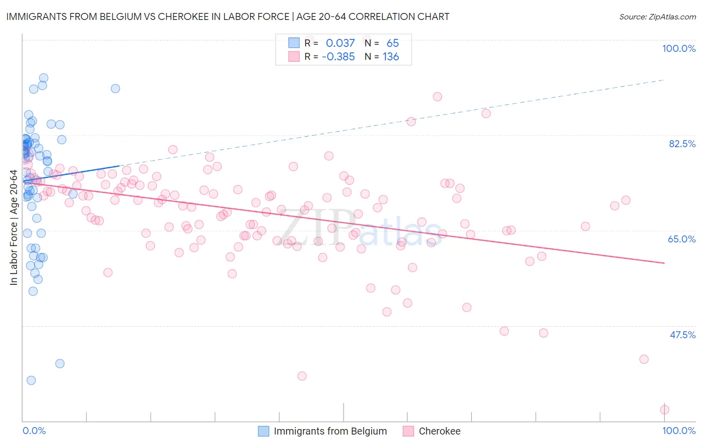 Immigrants from Belgium vs Cherokee In Labor Force | Age 20-64