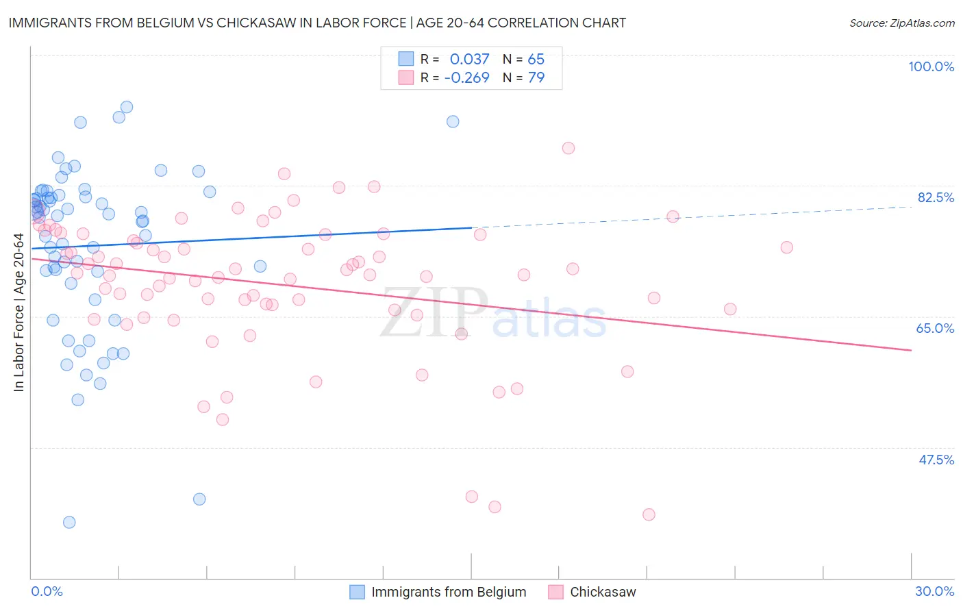 Immigrants from Belgium vs Chickasaw In Labor Force | Age 20-64