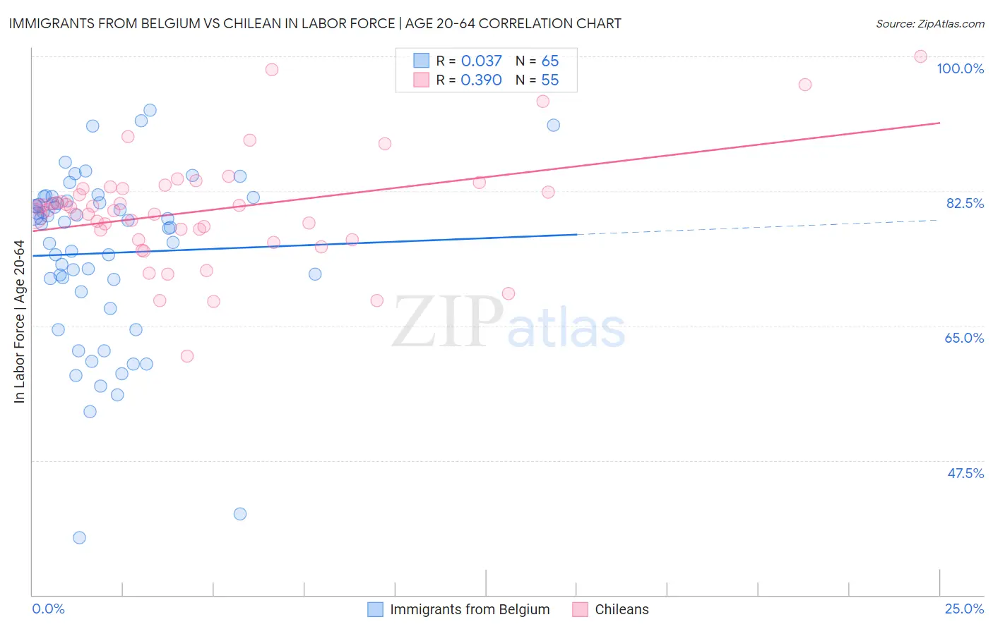 Immigrants from Belgium vs Chilean In Labor Force | Age 20-64