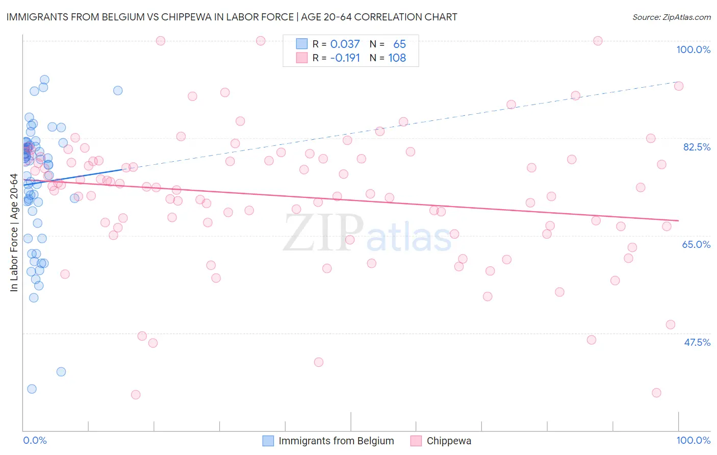 Immigrants from Belgium vs Chippewa In Labor Force | Age 20-64