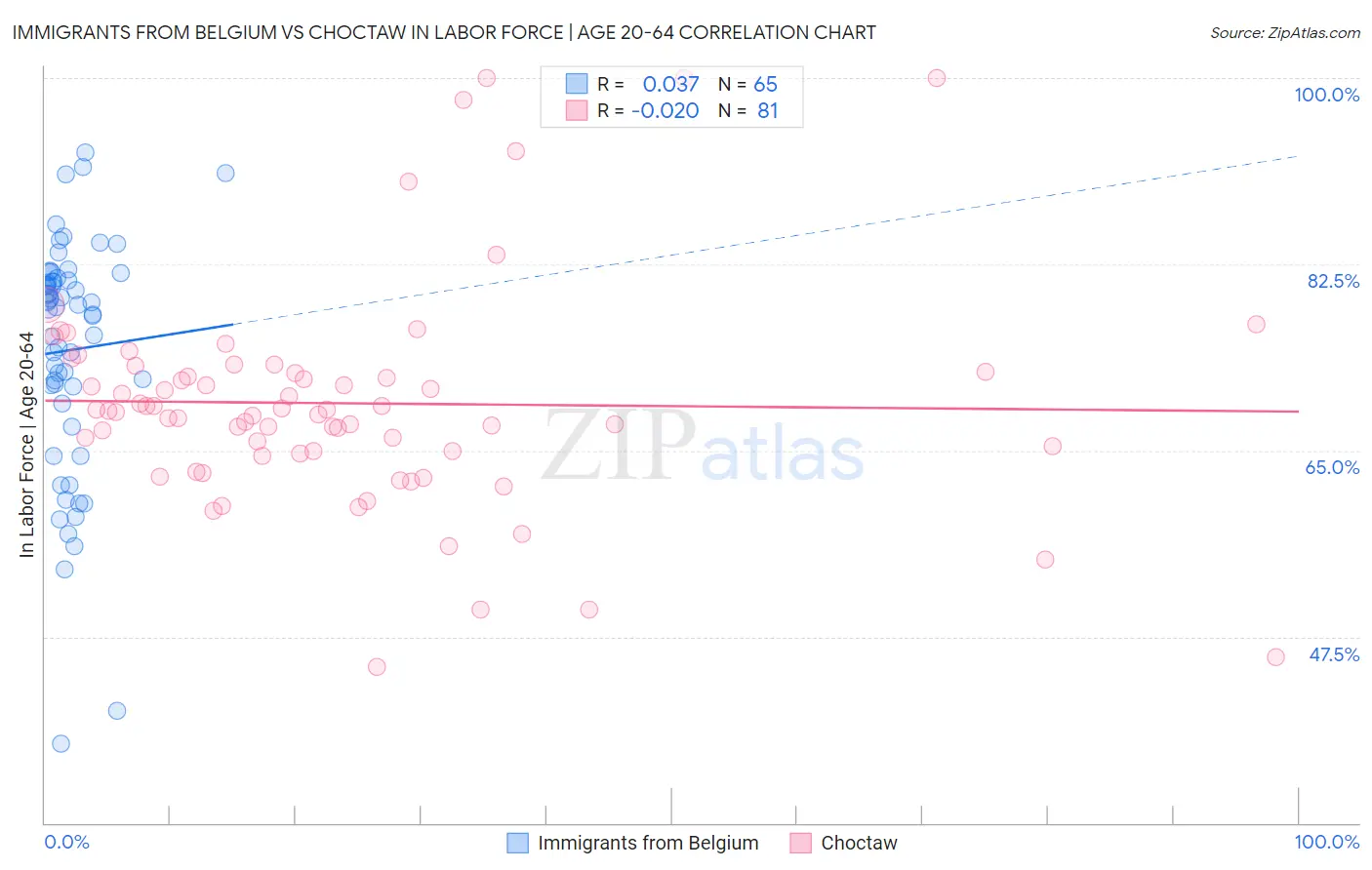 Immigrants from Belgium vs Choctaw In Labor Force | Age 20-64
