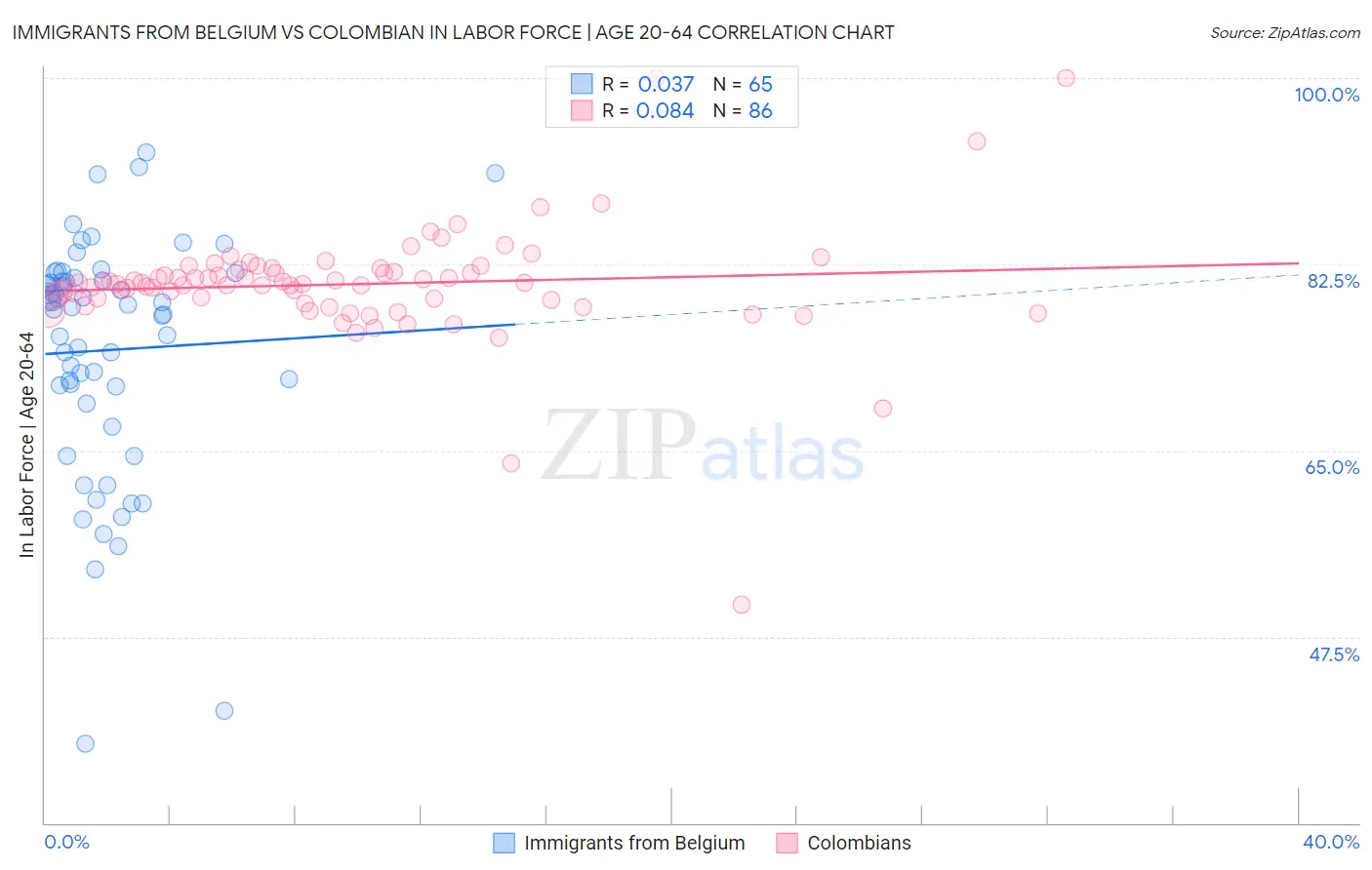 Immigrants from Belgium vs Colombian In Labor Force | Age 20-64