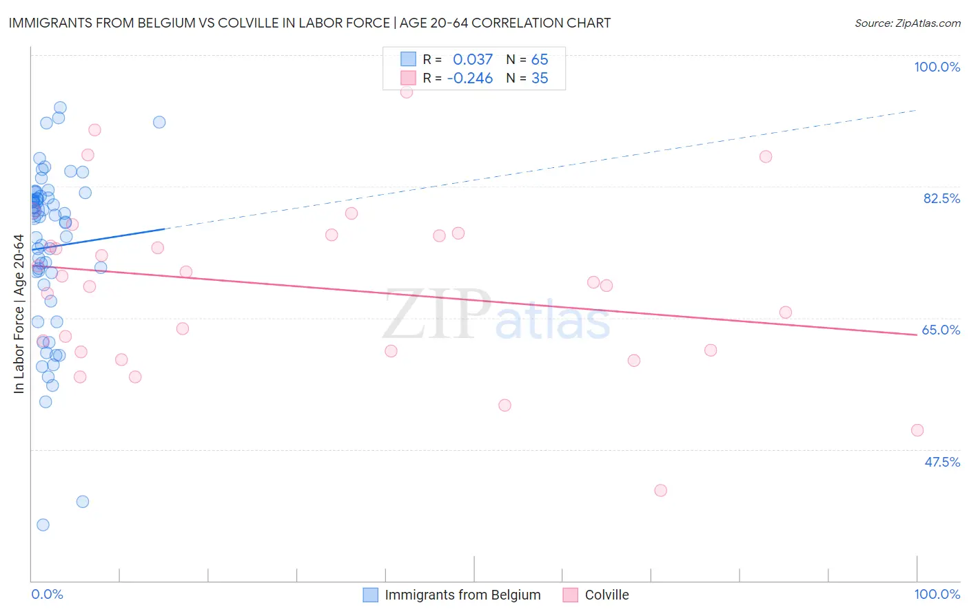 Immigrants from Belgium vs Colville In Labor Force | Age 20-64