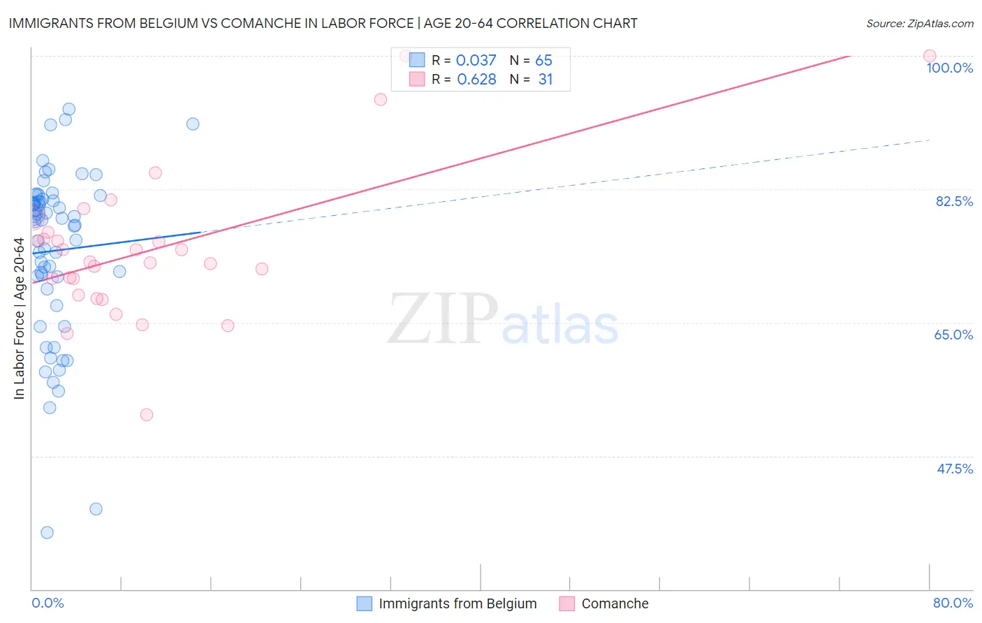 Immigrants from Belgium vs Comanche In Labor Force | Age 20-64