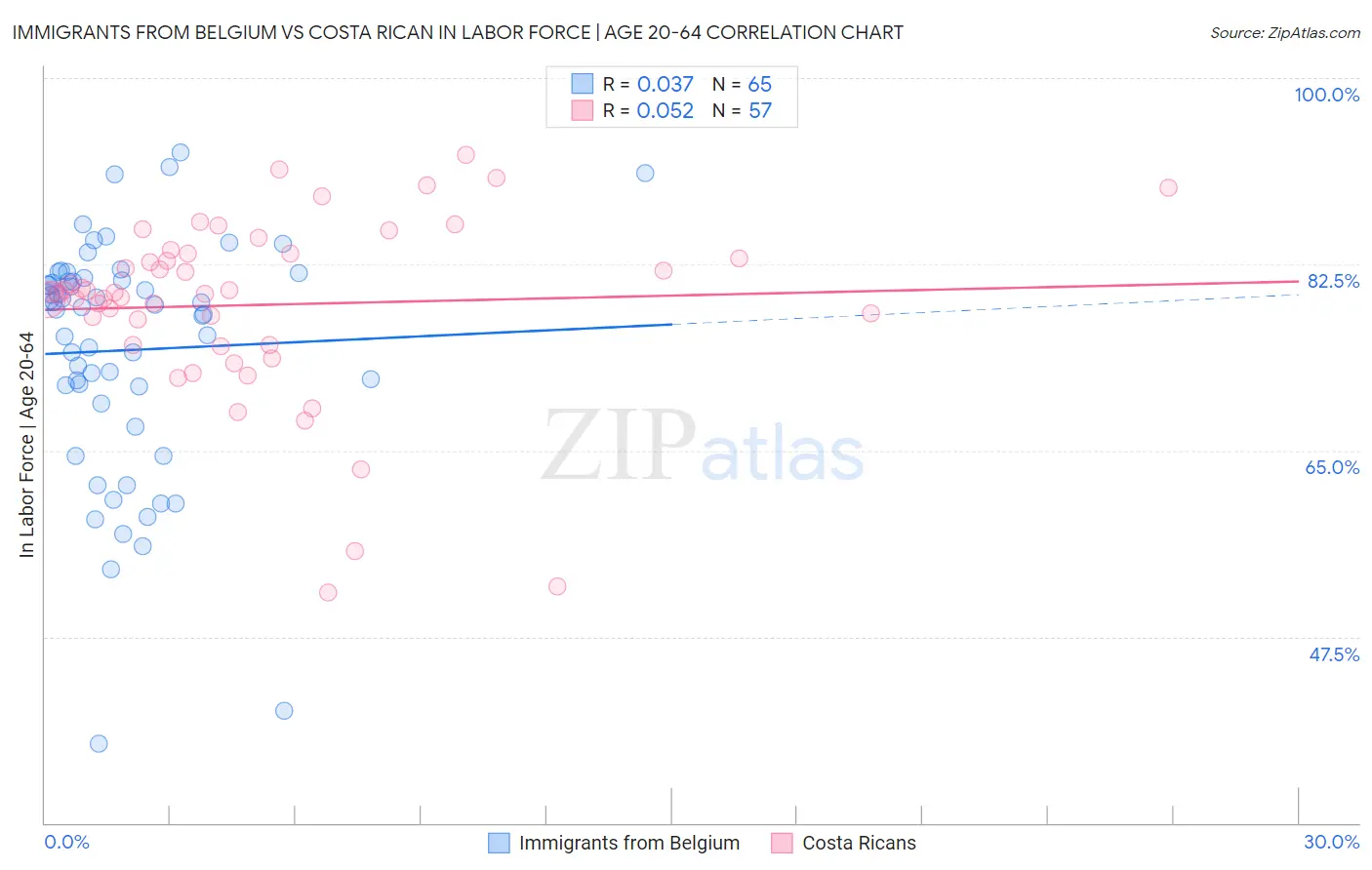 Immigrants from Belgium vs Costa Rican In Labor Force | Age 20-64