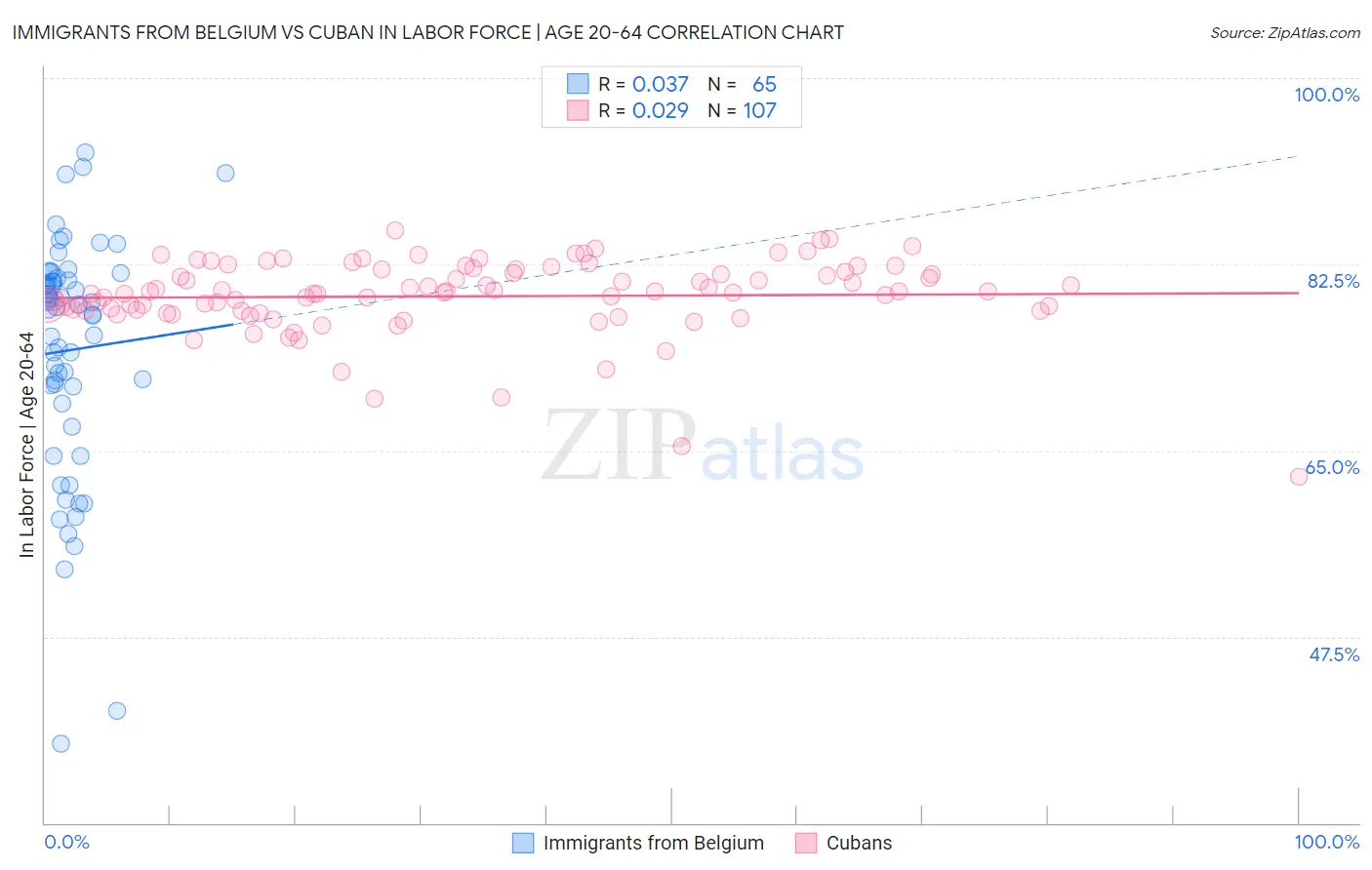 Immigrants from Belgium vs Cuban In Labor Force | Age 20-64