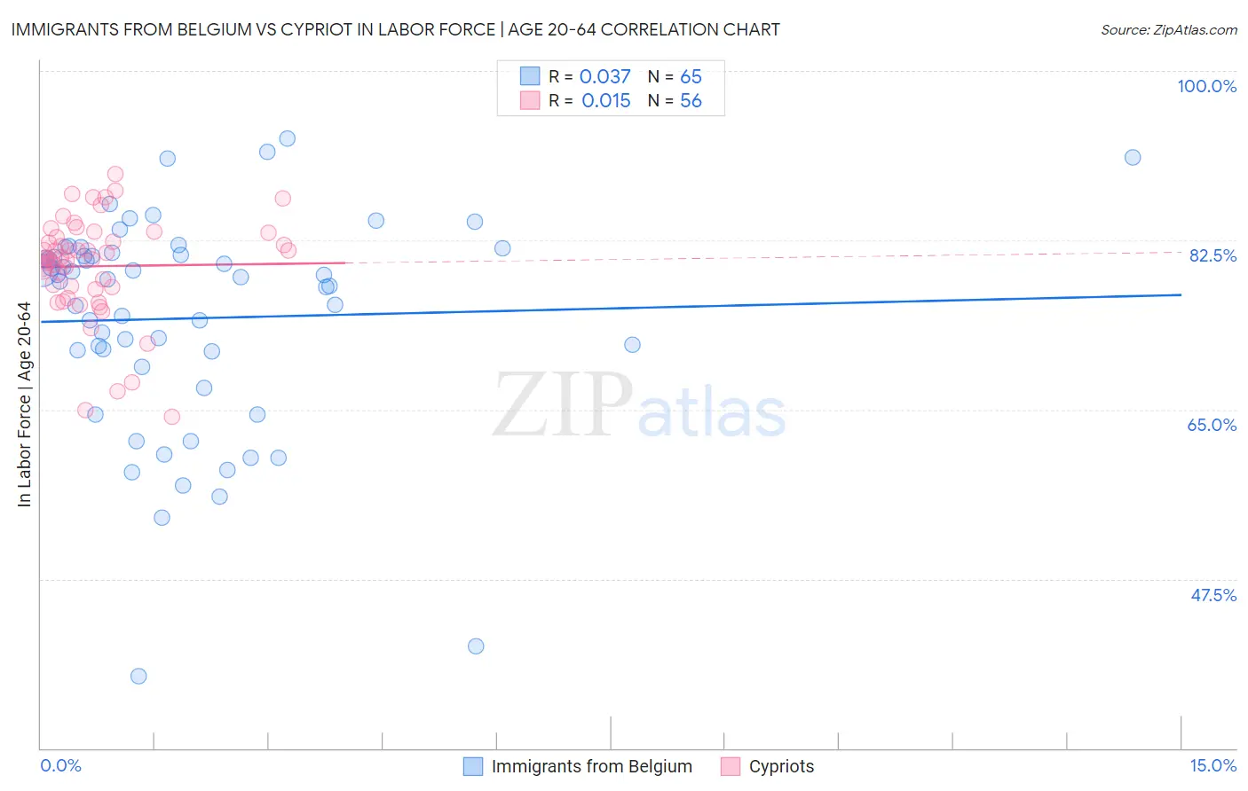 Immigrants from Belgium vs Cypriot In Labor Force | Age 20-64