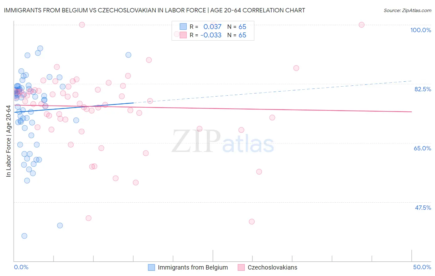 Immigrants from Belgium vs Czechoslovakian In Labor Force | Age 20-64