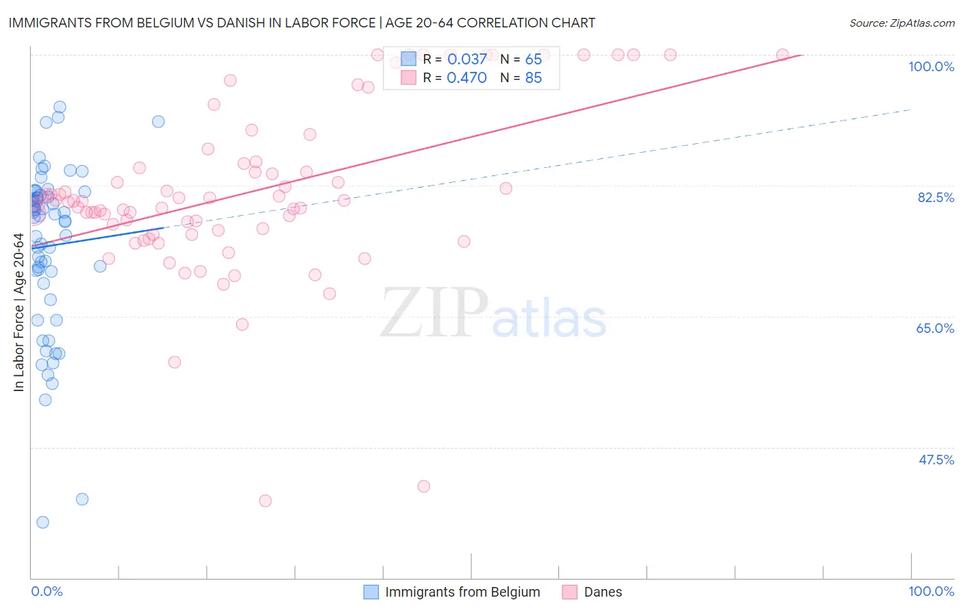 Immigrants from Belgium vs Danish In Labor Force | Age 20-64