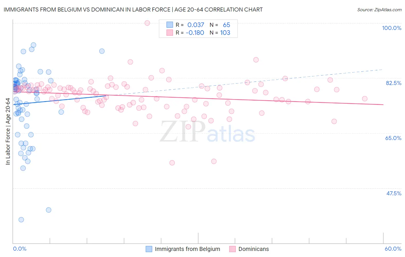 Immigrants from Belgium vs Dominican In Labor Force | Age 20-64