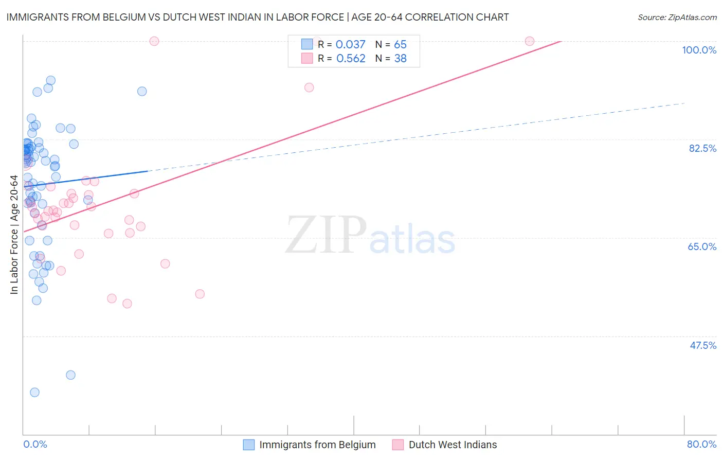 Immigrants from Belgium vs Dutch West Indian In Labor Force | Age 20-64
