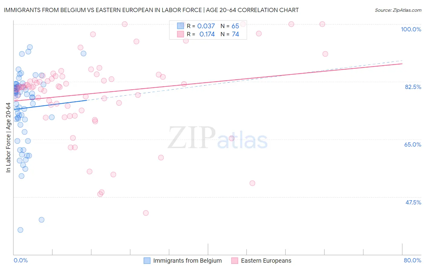 Immigrants from Belgium vs Eastern European In Labor Force | Age 20-64