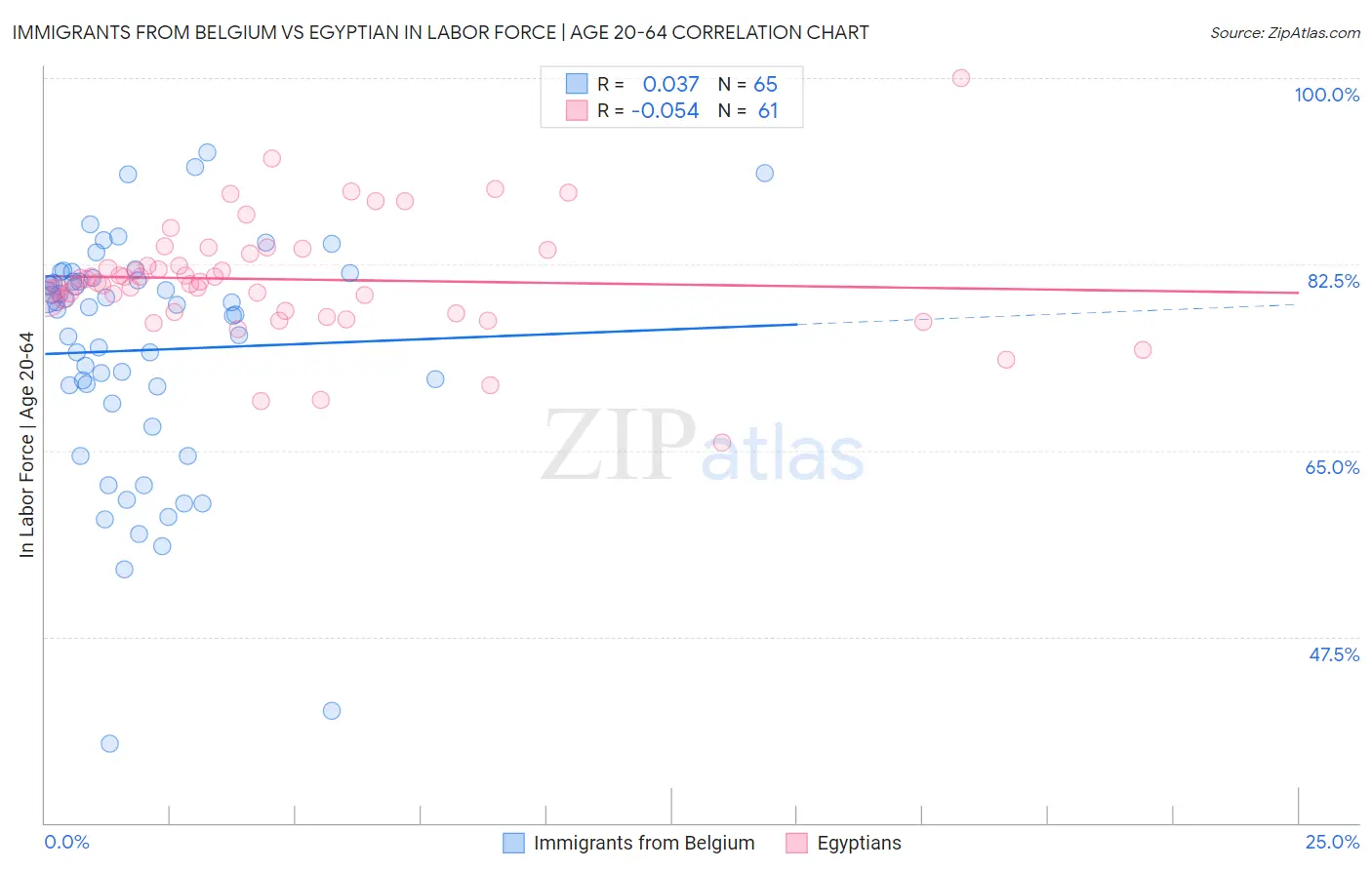 Immigrants from Belgium vs Egyptian In Labor Force | Age 20-64