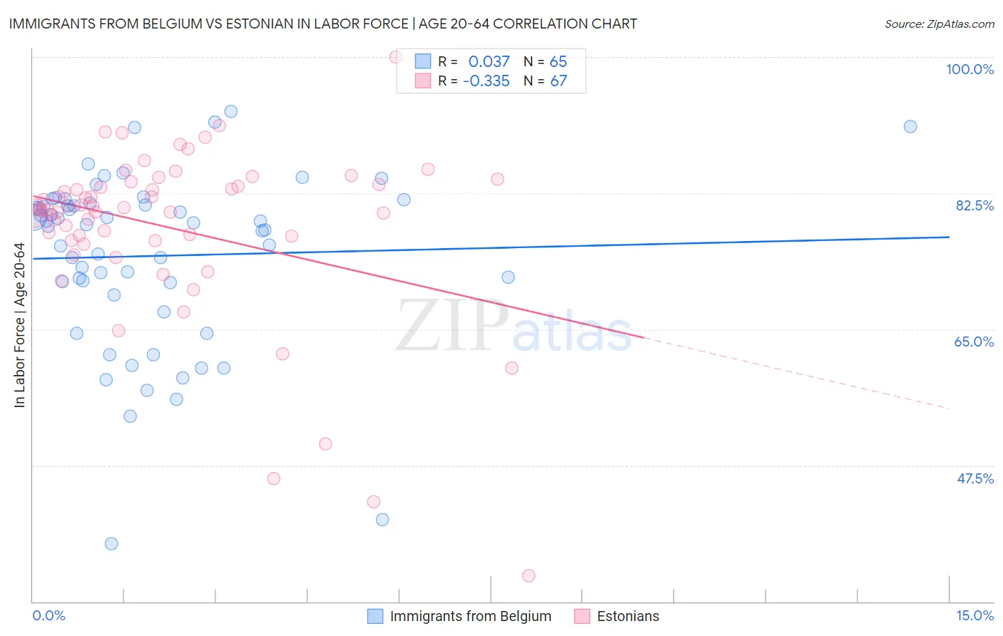 Immigrants from Belgium vs Estonian In Labor Force | Age 20-64