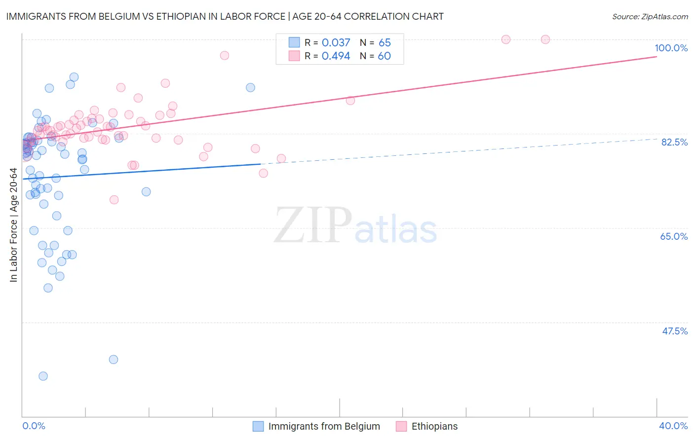 Immigrants from Belgium vs Ethiopian In Labor Force | Age 20-64
