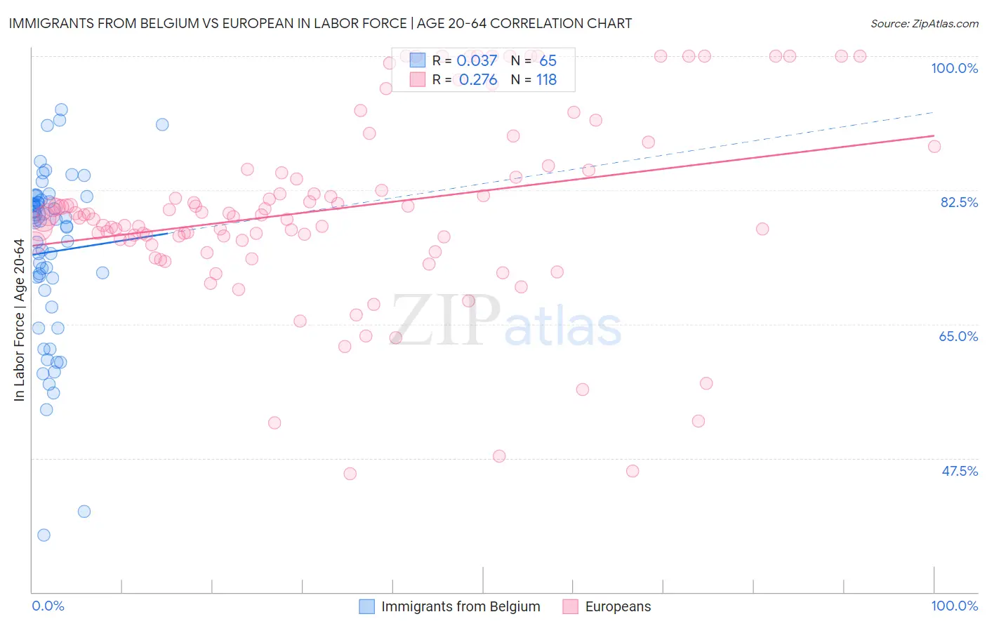 Immigrants from Belgium vs European In Labor Force | Age 20-64